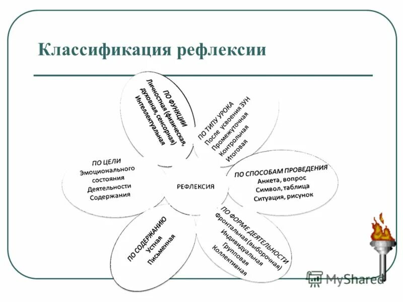 Проведения рефлексии прожитого опыта совместно с наставляемым. Классификация рефлексии. рефлексия схема. классификация приемов рефлексии. классификация рефлексии на уроке.