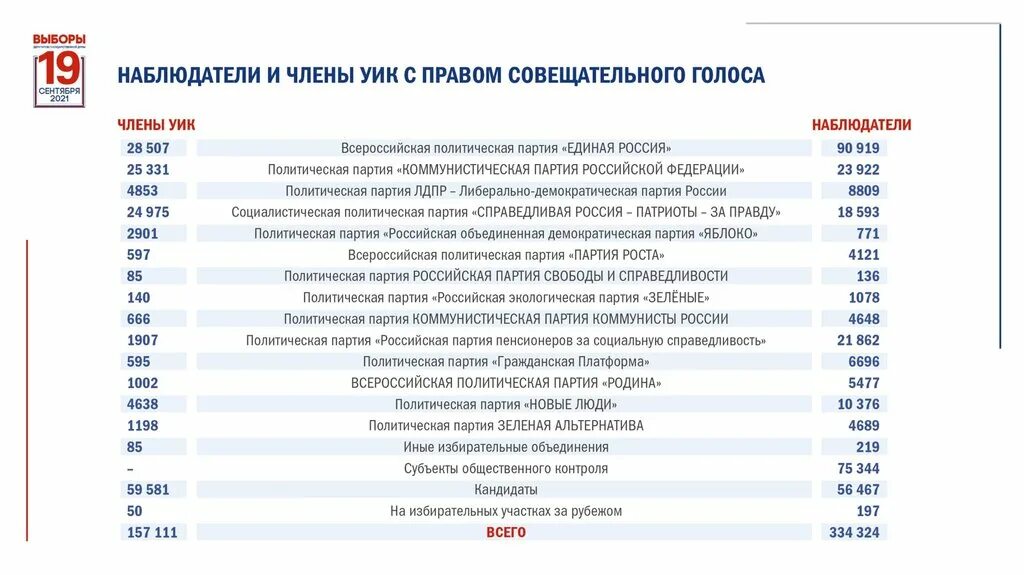 Итоги выборов 19 сентября 2021. Единый день голосования 19 сентября 2021 года. Голосование 19 сентября 2021 кандидаты. Результаты выборов в сентябре 2021 года.