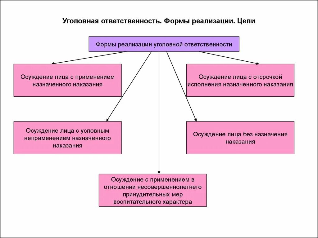 К уголовному наказанию привлекают. Формы реализации уголовной ответственности. Формы реализации уголовной ответственности схема. Формы реализации уголовной ответственности УК. К формам реализации уголовной ответственности относятся.