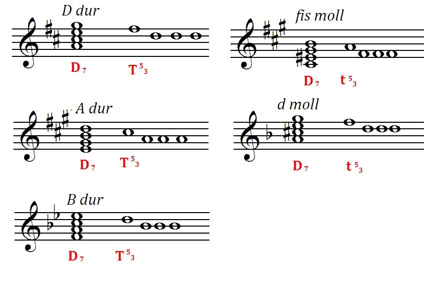 Ария ре мажор. Гамма e-Moll d7. Гамма Fis Moll d7. A dur d7. Fis Moll т53 s64.