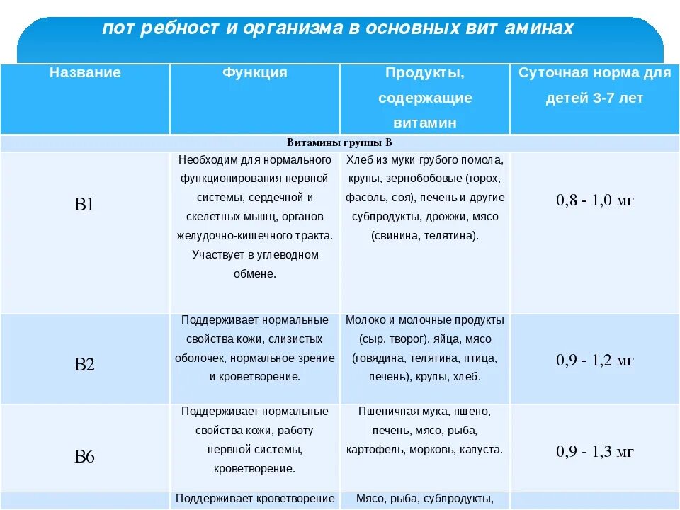 Какую долю суточной физиологической нормы 400г. Физиологическая норма потребности организма таблица. Нормы физиологической потребности в витаминах таблица. Нормы физиологических потребностей в витаминах. Потребность организма здорового человека в основных витаминах.