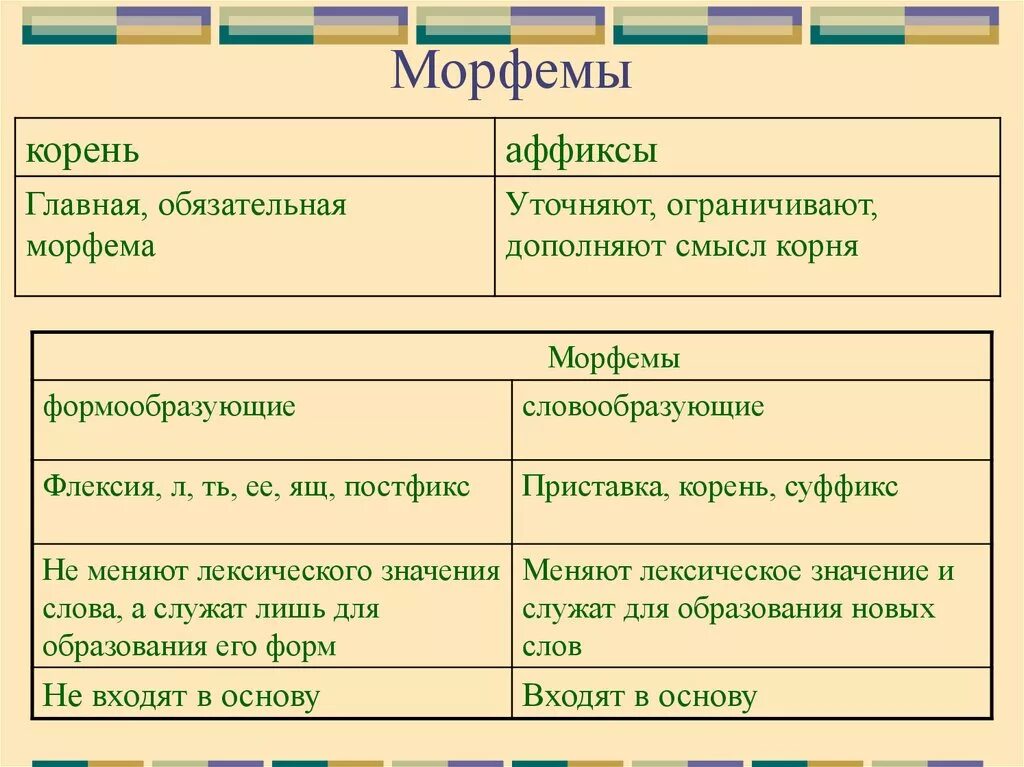 Морфемы синонимы. Морфемы. Морфема это. Что такое морфема 6 класс. Морфема пример.