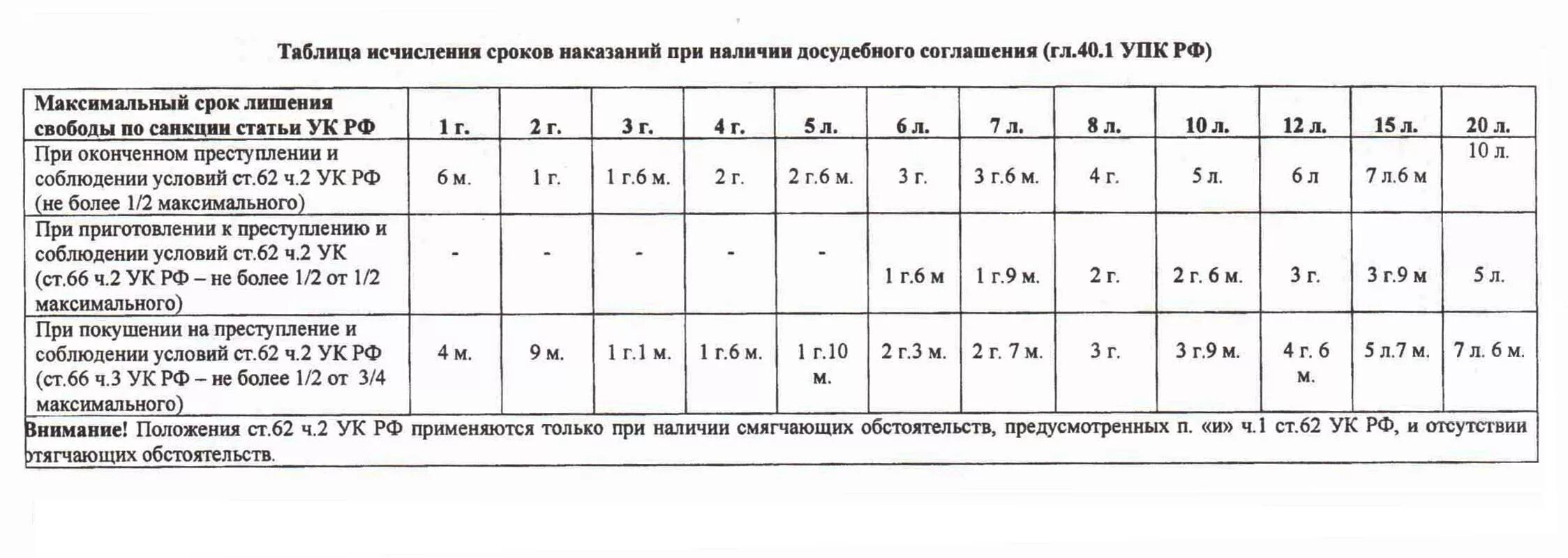 Исчисление сроков наказания. Таблица расчета наказания по уголовным делам. Таблица исчисления сроков наказания. Таблица сроков назначения наказания. Назначение наказания УК РФ таблица.