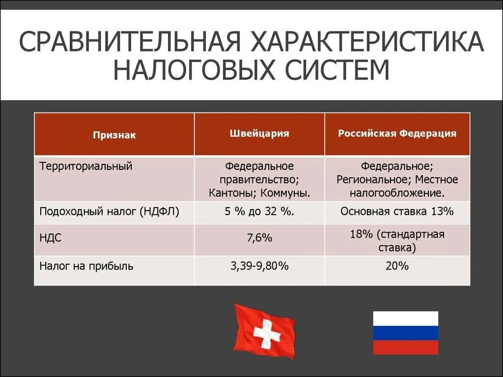 Какие налоги платит иностранный гражданин. Сравнительная характеристика налоговых систем. Сравнение налоговой системы России и. Система налогообложения в Швейцарии. Налоговая система Швейцарии.