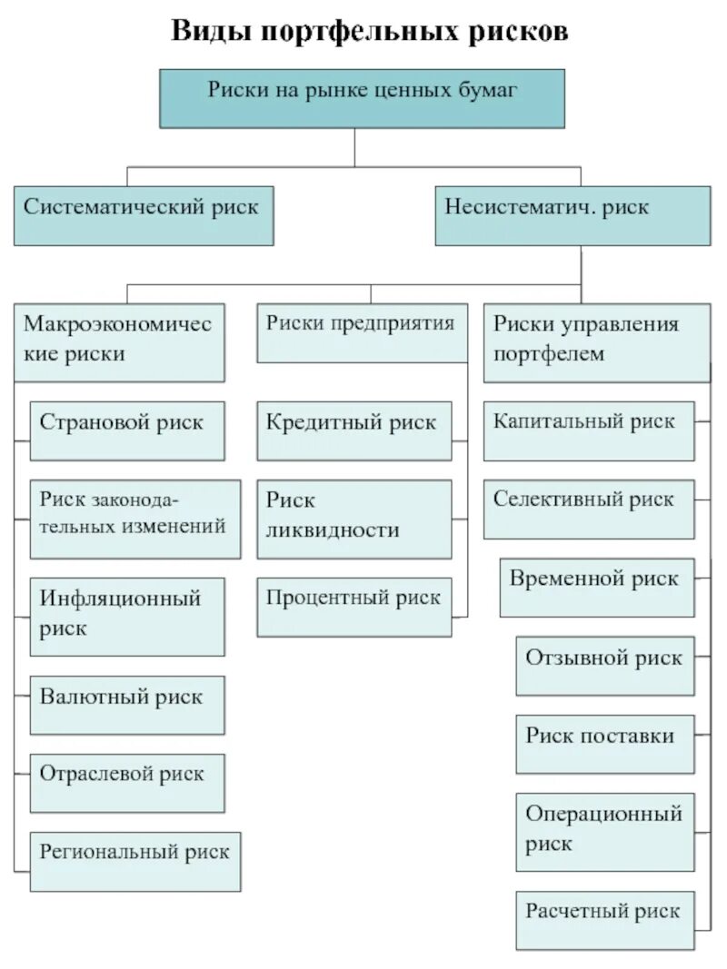 Типы рынков ценных бумаг. Виды ценных бумаг. Виды портфельных рисков. Виды рисков ценных бумаг. Финансовые риски виды рисков.