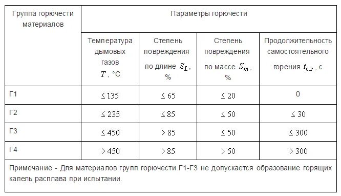 Горючесть г. Вес гайки м20. Вес гайки м16 таблица. Масса гайки м36. Таблица параметры горючести.