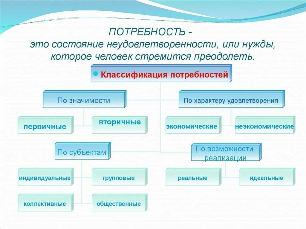 Классификация потребностей человека. Классификация видов потребностей. Классификация экономических потребностей. Потребности человека их понятия и классификация. Духовные потребности человека общественные блага