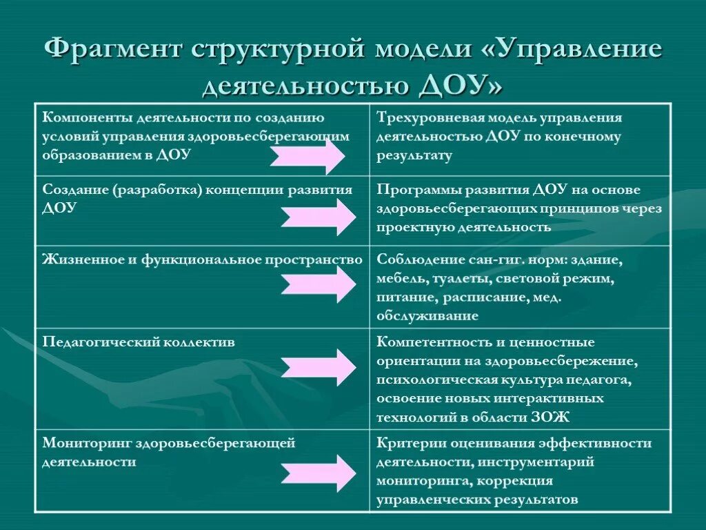 Экономическая деятельность ребенка. Управленческая деятельность в детском саду. Управленческая деятельность в ДОУ. Технологии управления в ДОУ. Модели управления образованием в ДОУ.