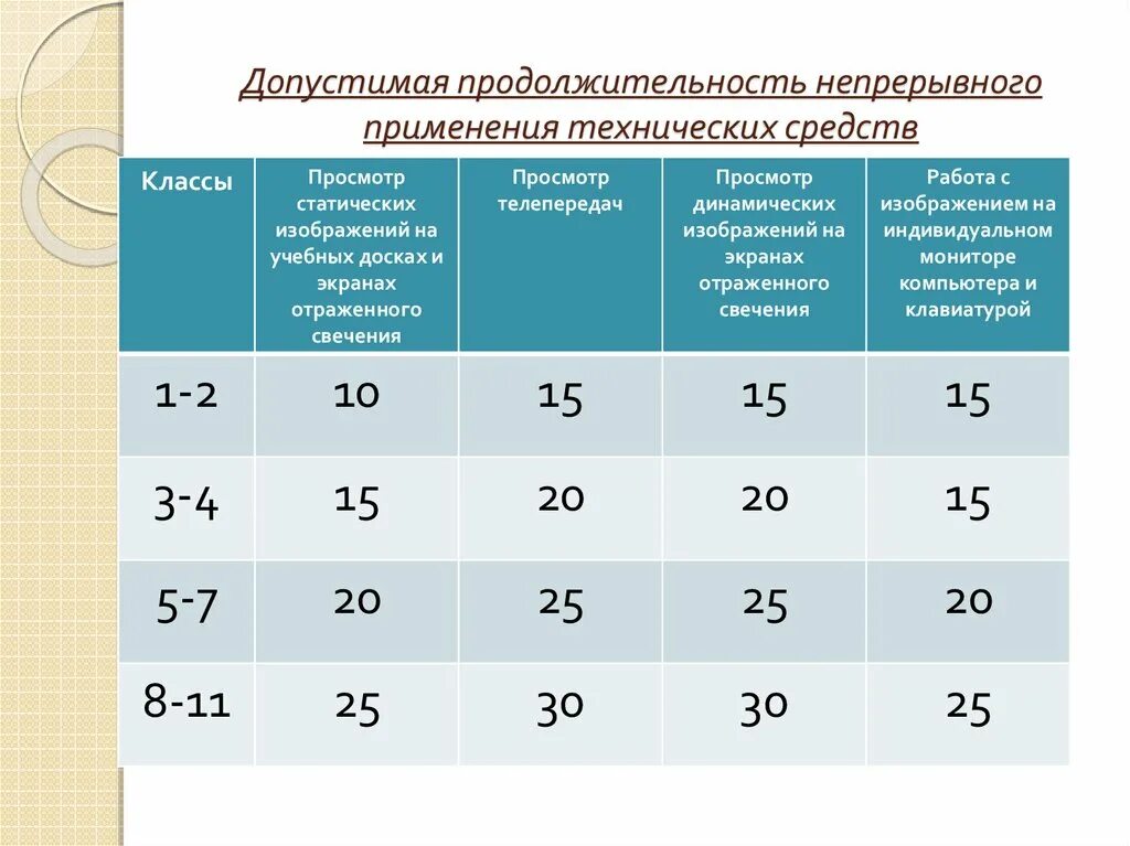 Продолжительность непрерывного использования экрана не должна превышать. Продолжительность непрерывной работы. Продолжительность непрерывного применения технических средств. Продолжительность использования технических средств обучения. Какова Продолжительность непрерывного использования компьютеров.