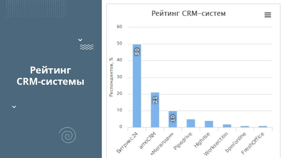 Рейтинг 1500. Crm системы список. рейтинг crm систем. рейтинг crm систем 2025. российские crm.