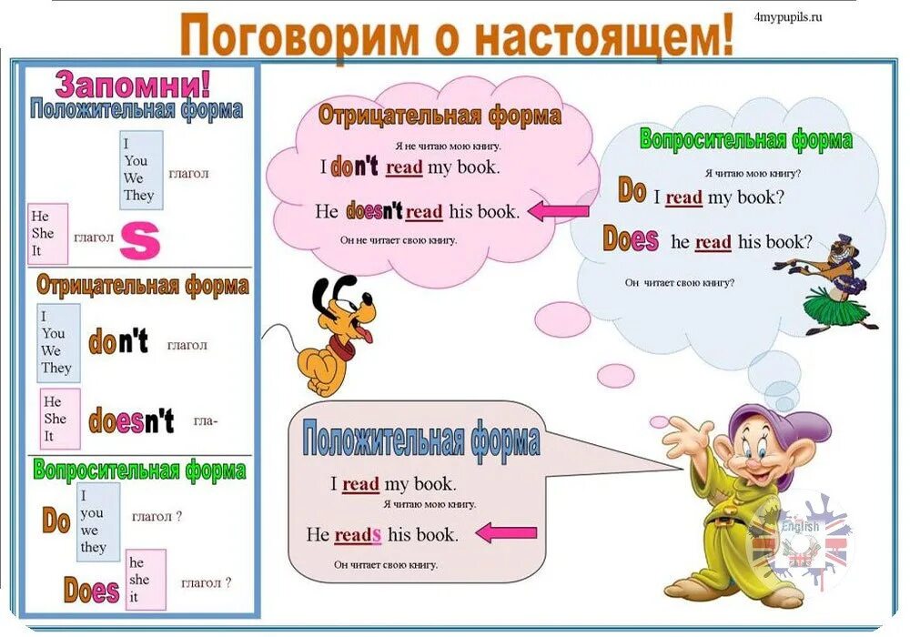 Present simple fact. Английский язык 3 класс правило present simple. Правило по английскому языку 3 класс present simple. Present simple для детей. Present simple таблица для детей.