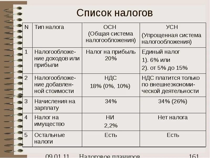 Осн система налогообложения для ООО. УСН общая система налогообложения. Общая система налогообложения общая и упрощенная. Схема налогообложения для ИП И по общей системе. Организации находящиеся на усн