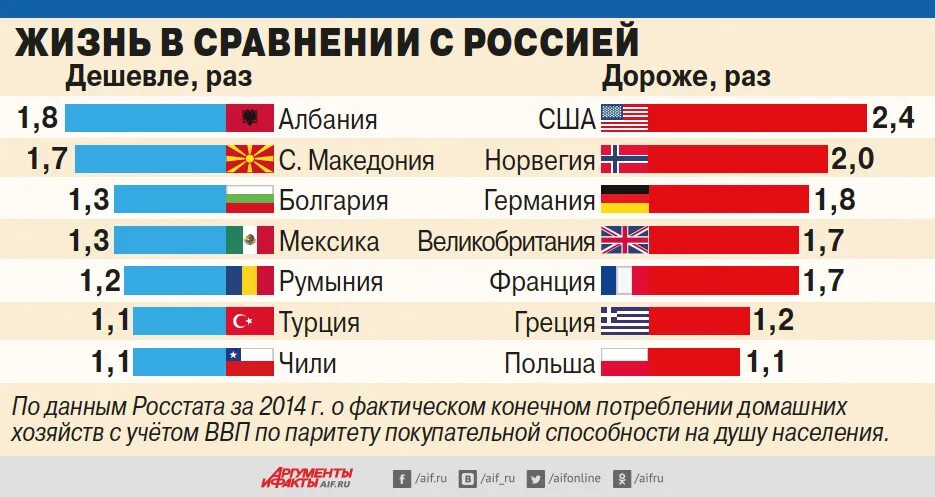 Россия жизненный уровень