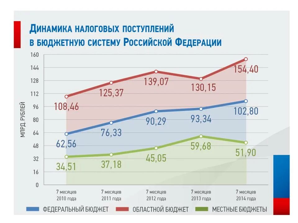 10 налогов в россии. Динамика налоговых поступлений. Динамика поступления налогов и сборов. Рост налогов в России. Собираемость налогов в РФ.