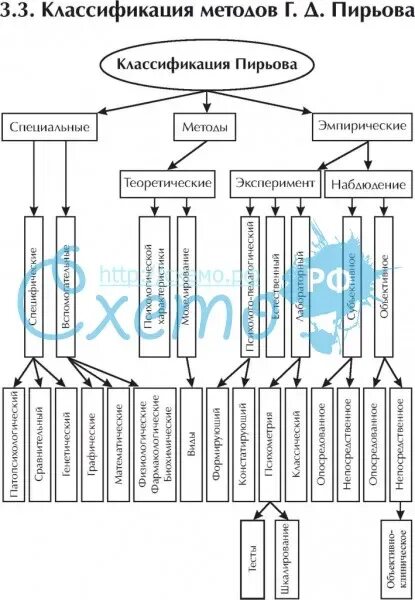 Классификация методов психологического исследования схема. Классификация методов психологического исследования Ананьева. Классификация методов исследования по г д Пирьову. Методы психологического исследования схема по Ананьеву. Метод б г ананьева