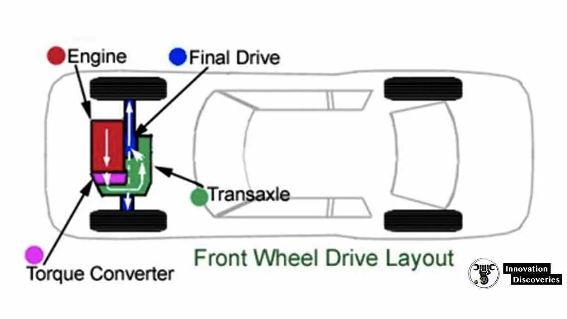 Привод FWD (Front-Wheel Drive). Переднеприводный автомобиль схема. Компоновка переднеприводного автомобиля. Схема трансмиссии переднеприводного автомобиля.