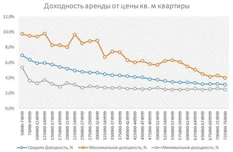 Аренда квартир в москве график