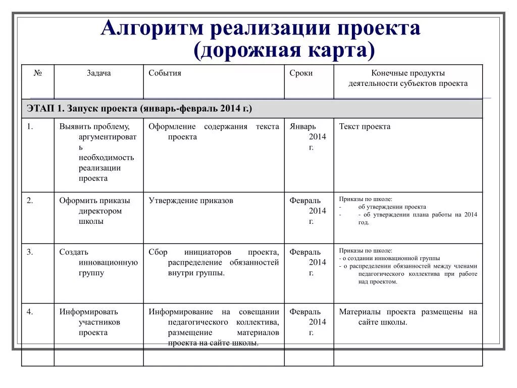 Дорожная карта образовательного проекта пример. Дорожная карта в реализации этапов проекта. Пример дорожной карты реализации проекта. Дорожная карта проекта пример оформления. Карта образовательного проекта