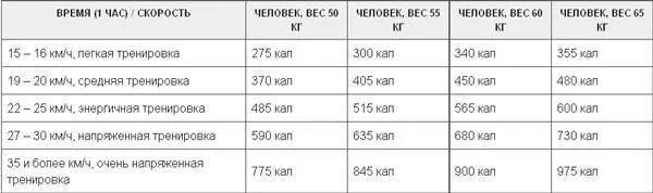 Сколько надо велотренажер. План тренировок на велотренажере. Программа тренировок на велотренажере. План тренировок на велотренажере для похудения. Таблица занятий на велотренажере.