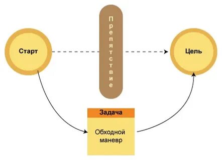 5 отвлекающих маневров