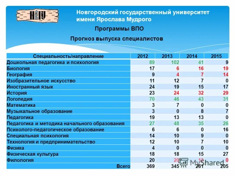 Сайт новгу великий. НОВГУ специальности. Медицинский университет НОВГУ.