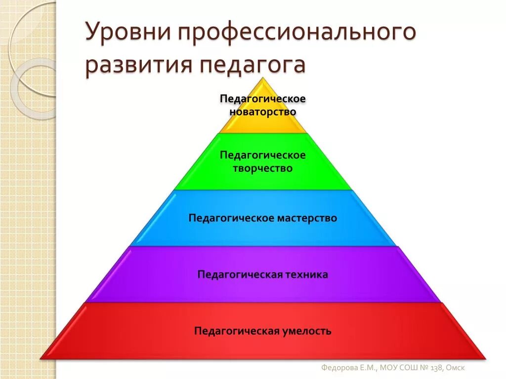 Сколько уровней развития