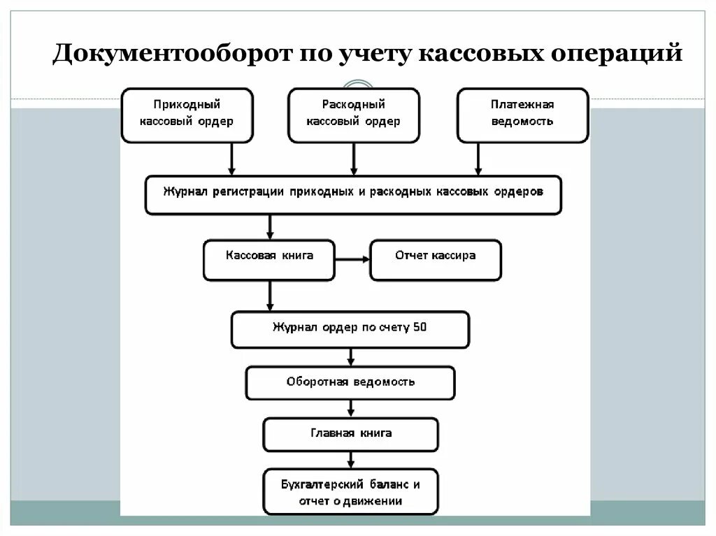 Учет наличных операций. Схема документооборота кассовых операций. Схема документооборота по кассовым операциям. Документооборот по учету кассовых операций. Схема учета кассовых операций.