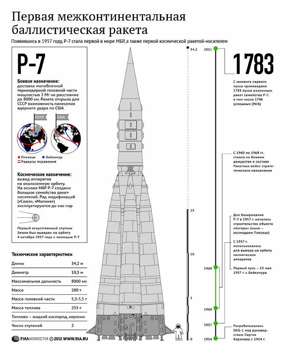 Создание первой баллистической ракеты. Первая в мире межконтинентальная баллистическая ракета р-7. Межконтинентальная ракета Королева р7 1957. Межконтинентальная баллистическая ракета 1957. Первая межконтинентальная баллистическая ракета СССР р7.