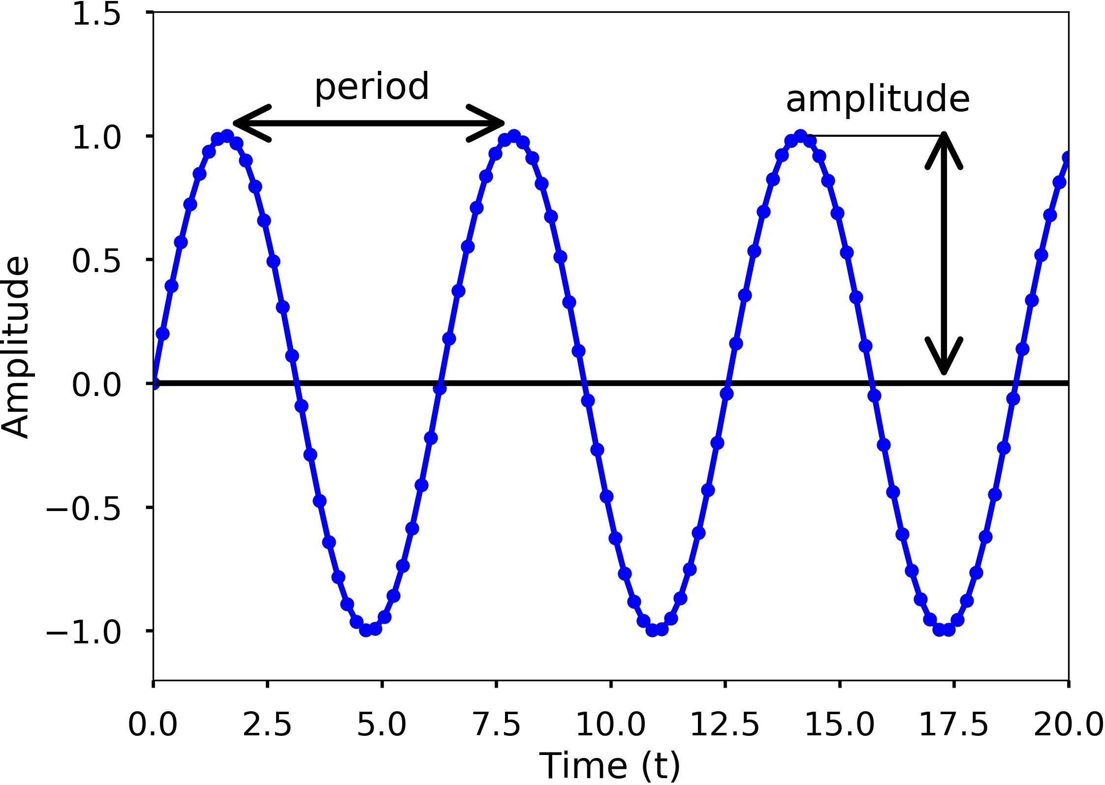 Амплитуда синусоиды. Wavelength amplitude Frequency. Синусоида напряжения 220. Wave amplitude. Ask frequency