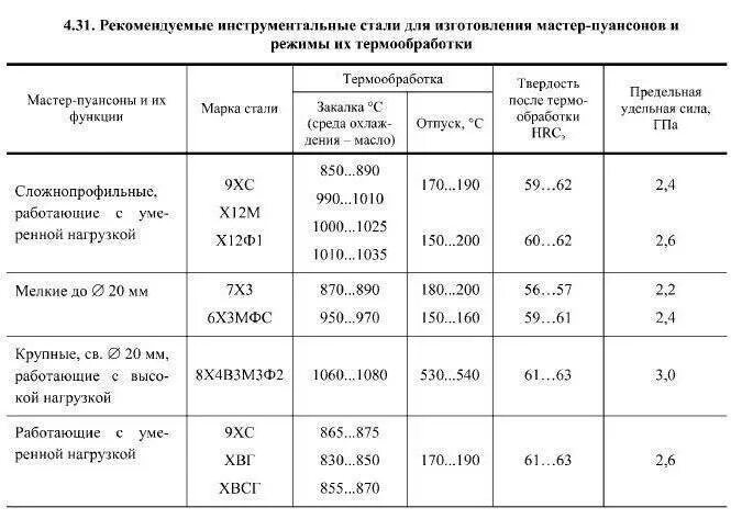 Сталь 9 х. Сталь 9хс термообработка режимы. График термообработки стали 9хс. 9хс сталь твердость. 9хс сталь характеристики термообработка.