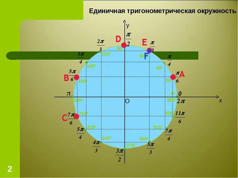 Тригонометрический круг 3п. Числовая окружность тригонометрический круг. Тригонометрическая окружность 3п. Тригонометрический круг 3п/4.