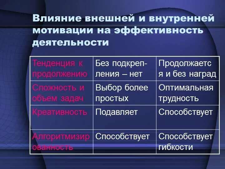 Внутреннее побуждение к деятельности. Влияние внешней мотивации на внутреннюю. Мотивация эффективной деятельности. Влияние мотива на деятельность. Внешняя и внутренняя мотивация.