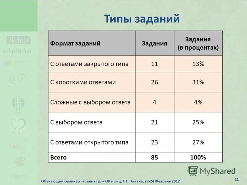 Формат заданий на уроке. Типы заданий в исследовании Pisa. Типы заданий в Пизе. Как распределяются задания по типам в исследовании Pisa?. Какие типы заданий существуют в исследовании Pisa.