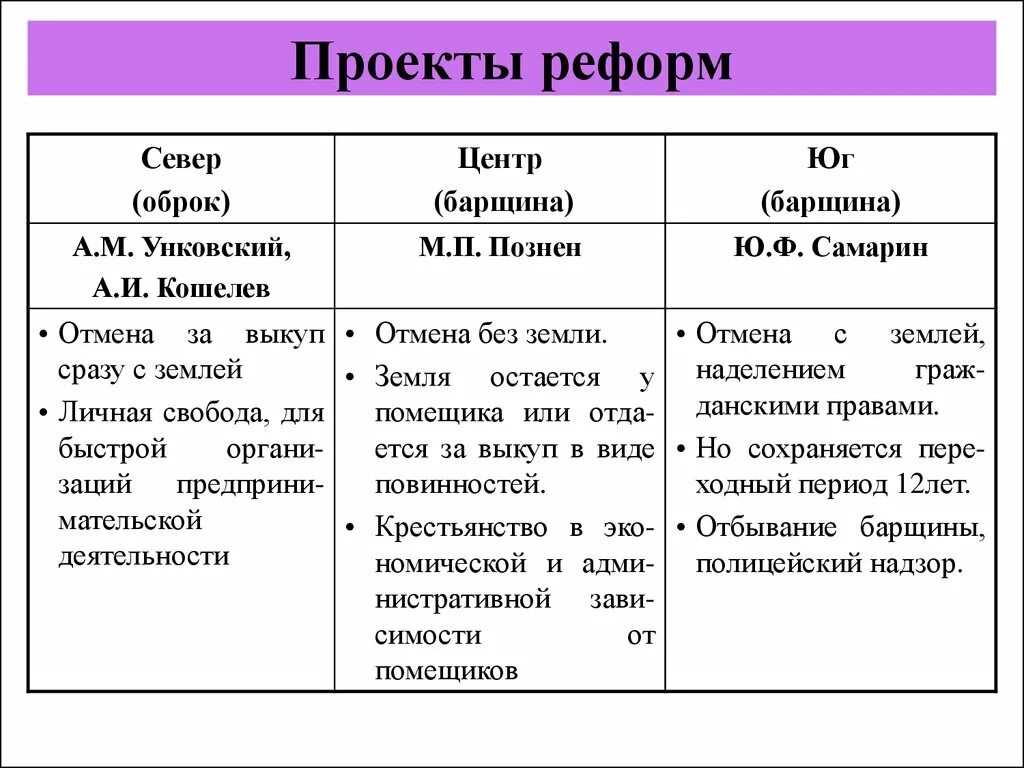 Тезисный план почему осеевой. Проекты крестьянской реформы.