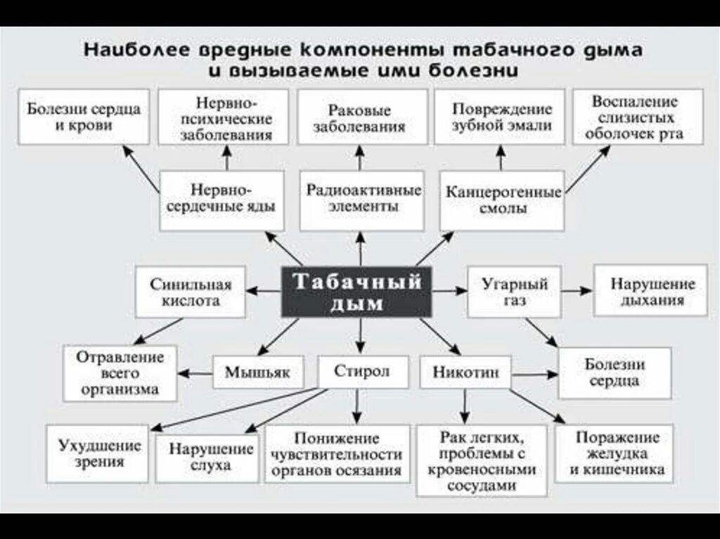 Схема влияния компонентов табачного дыма на организм. Наиболее вредные компоненты табачного дыма. Факторы разрушающие здоровье. Факторы и привычки разрушающие здоровье.