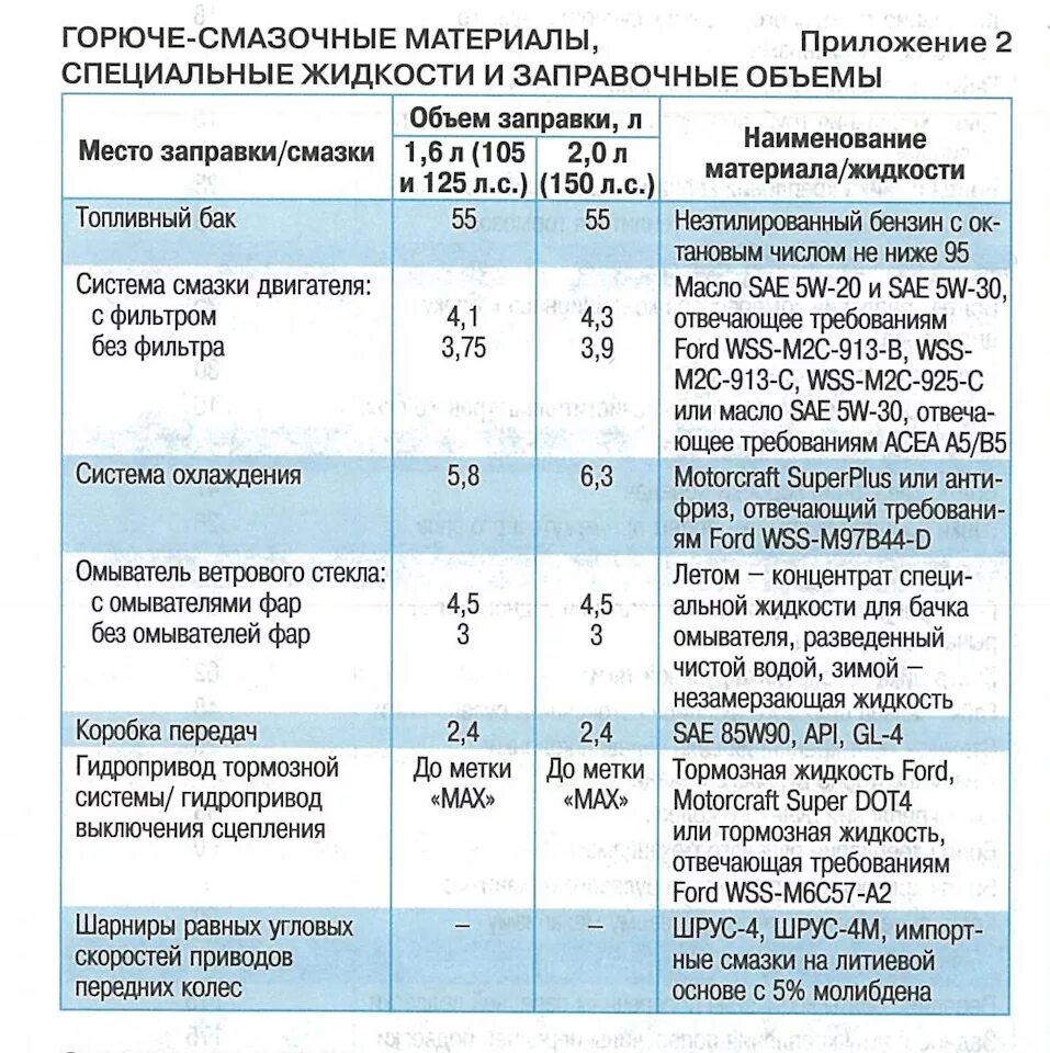 Заправочные емкости Форд фокус 2 1.6 115. Заправочные емкости Форд фокус 2 1.6. Заправочные емкости Форд фокус 3 1.6. Заправочные ёмкости Форд фокус 2 1.8. Фокус 1.8 сколько масла