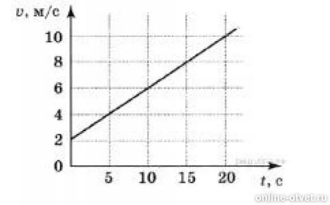 Зависимость скорости от массы 7 класс. А=А(Е) физика график. Пользуясь графиком определите жёсткость тела в си тест.