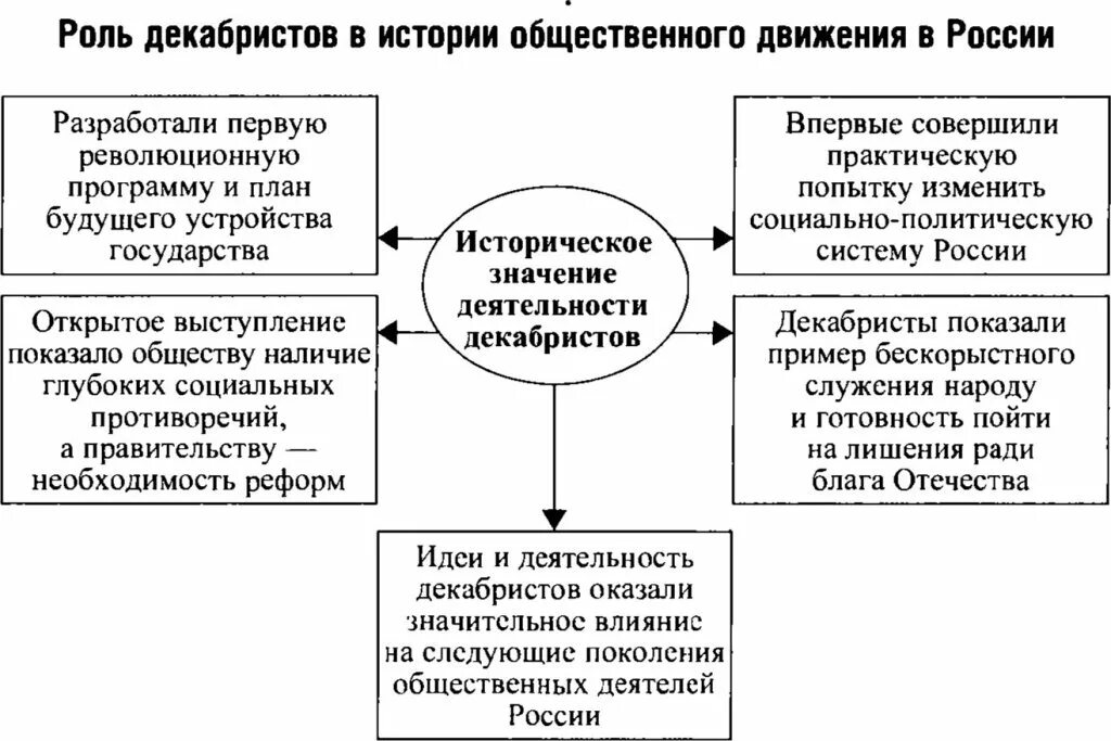 Общественные движения в россии в 19 веке восстание декабристов. Восстание декабристов основные идеи. Причины возникновения декабристского движения кратко. Движение декабристов идеи. Формирование традиций радикализма декабризм.