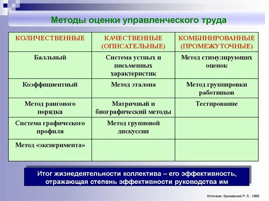 Количественные и качественные нормы. Методы оценки эффективности управления. Методы оценки управленческого труда. Методы оценки эффективности труда. Способы оценки результативности.