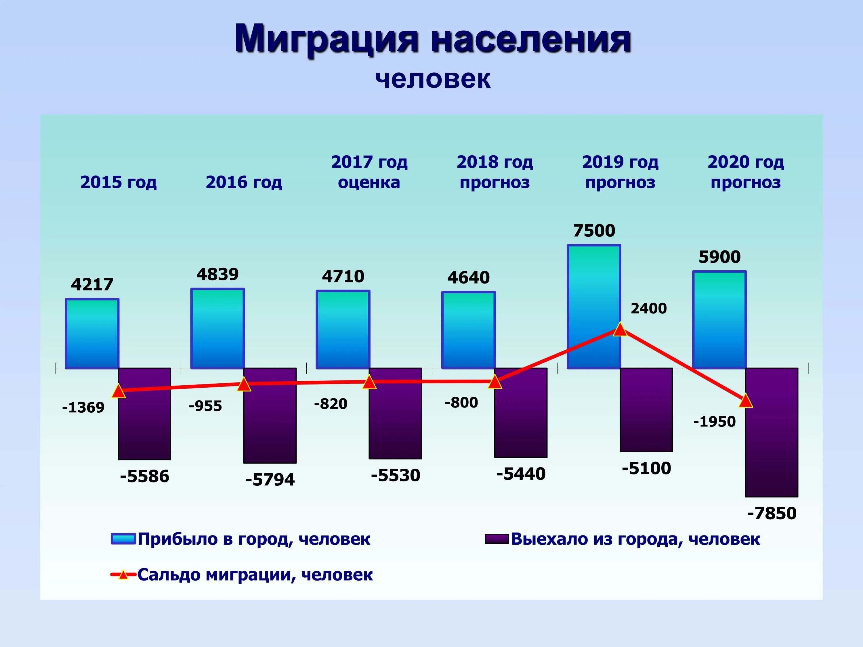 Миграция в российской федерации 2022. Миграция населения в России 2020 статистика. Миграция в России 2021 статистика. Миграция в России 2021 год статистика. Внешняя миграция в России 2021.