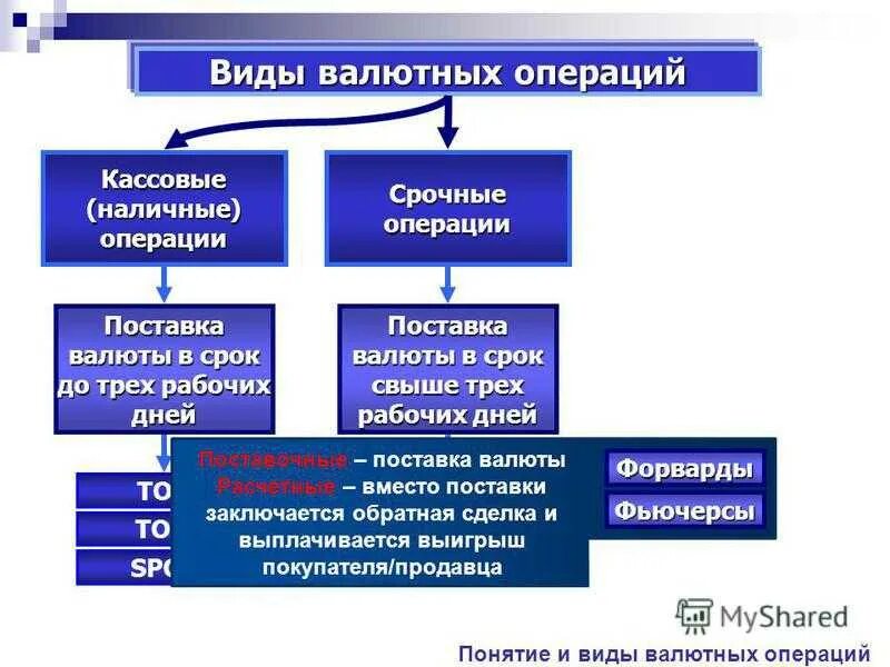 Импортные валютные операции. Виды валютных операций. Срочные валютные операции. Классификация валютных операций. Кассовые и срочные валютные операции.