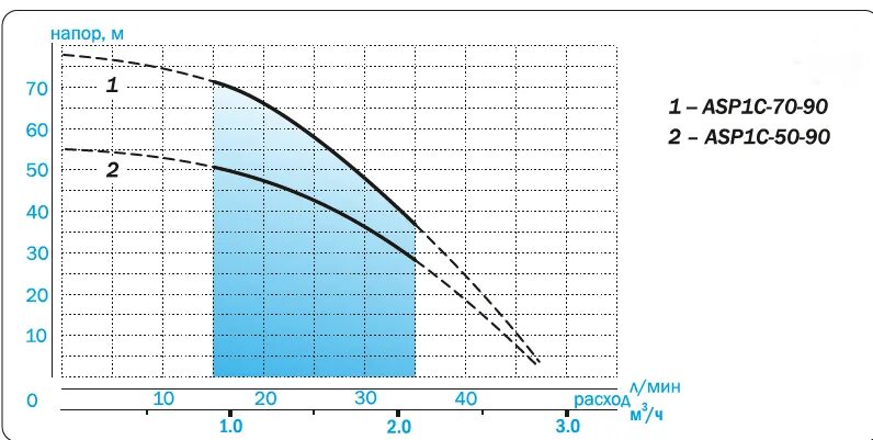 Asp 1.5 c 60 75. Погружной насос aquario asp 1.5c-120-75. aquario 1.5c-60-75. насос скважинный asp1e-45-90. aquario 1.5c-85-75.