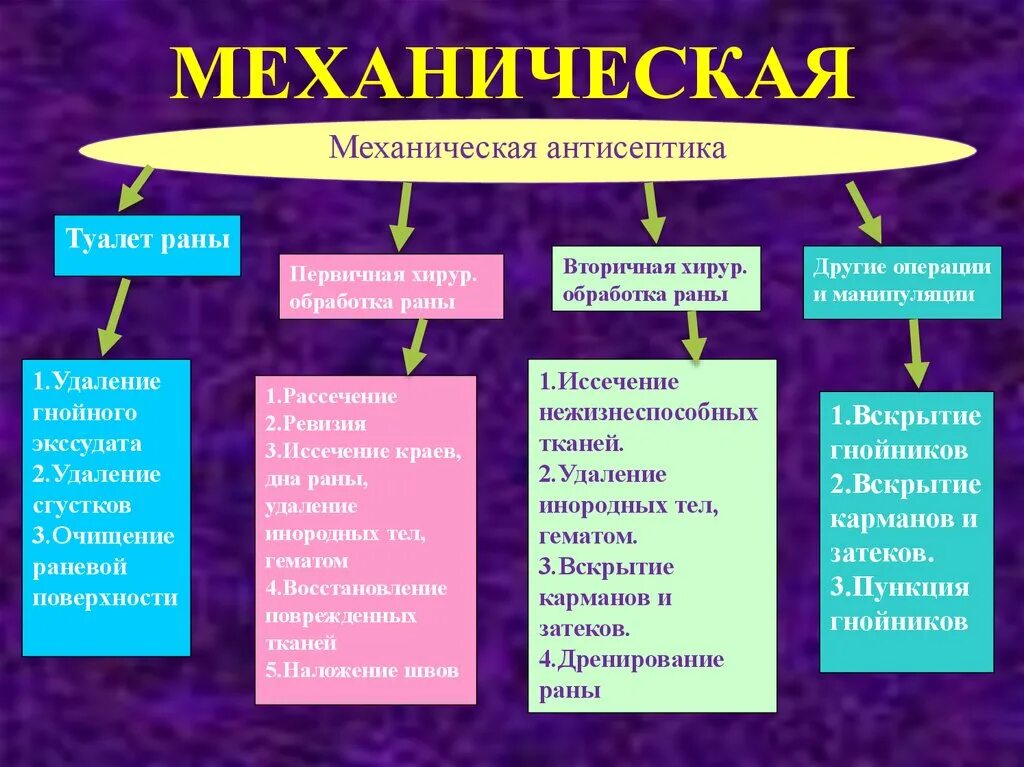 Антисептика направлена на. Виды механической антисептики. Механическая и физическая антисептика. Первичная хирургическая обработка РАН антисептика. Механисечка антисептик.