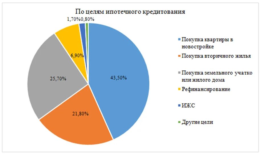 Сколько семей в россии 2024. Российский сегмент. Ставки на рынке кредитования. Рынок РФ. Свой бизнес Россельхозбанк.