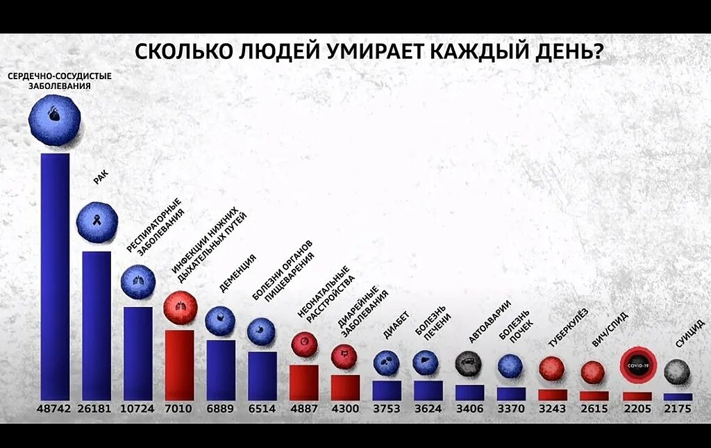 Разное больно. Статистика по смертности. Статистика смертности по заболеваниям. Статистика смертности заболеваний по годам. Статистика смертей от болезней в мире.