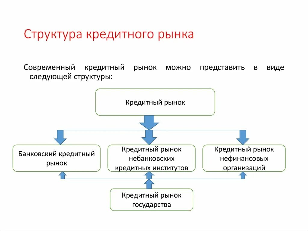 Денежно кредитный рынок структура. Участники кредитного рынка схема. Главный субъект кредитного рынка. Структура банковского кредитного рынка.