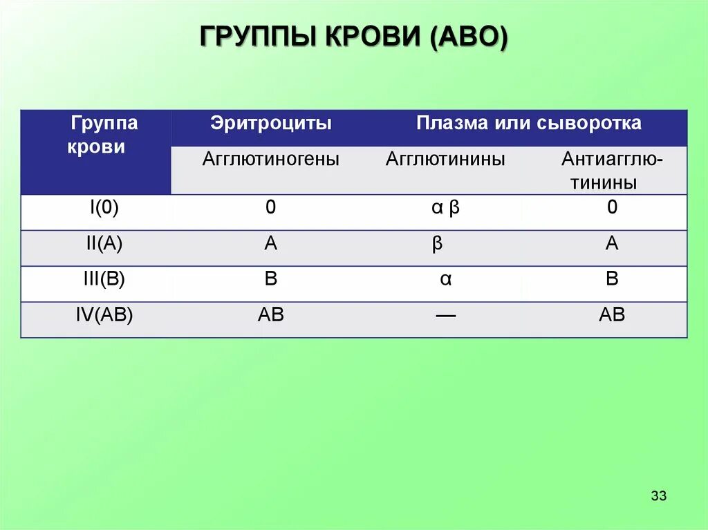 Агглютиногены 1 группы