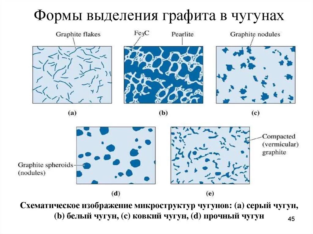 Какова форма графита в высокопрочном чугуне. Белый чугун Геометрическая форма частиц графита. Форма графита в ковком чугуне. Форма графитовых включений в ковком чугуне.