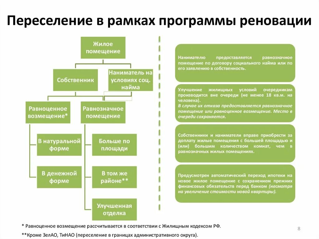 Расселение муниципального жилья. Реновация жилищного фонда в городе Москве. Программа реновация жилищного фонда. Этапы реновации. Реновация схема.