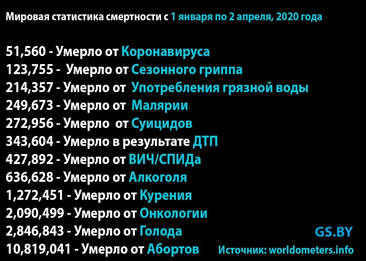 Сколько людей умерло в россии от ковида. Статистика по смертности. Мировая статистика смертности. Статистика по смертности в мире. Статистика смертности в мире 2020.